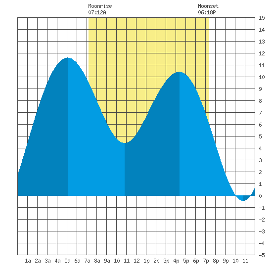 Bangor tide chart for Monday, March 20, 2023