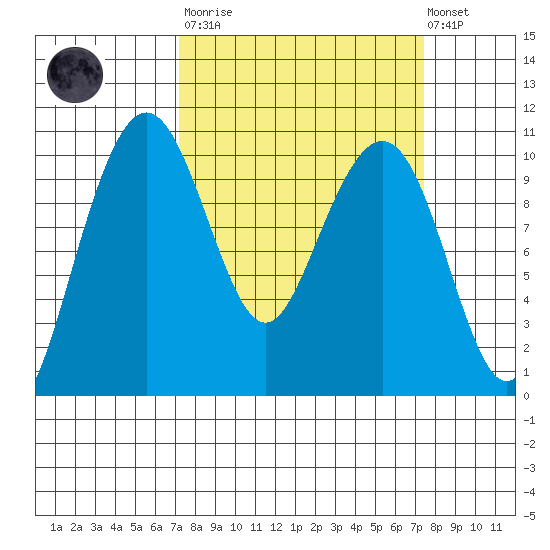 Bangor tide chart for Tuesday, March 21, 2023