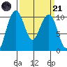 Bangor tide chart for Tuesday, March 21, 2023