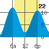 Bangor tide chart for Wednesday, March 22, 2023