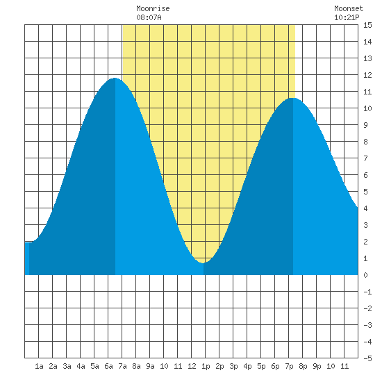 Bangor tide chart for Thursday, March 23, 2023