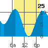 Bangor tide chart for Saturday, March 25, 2023