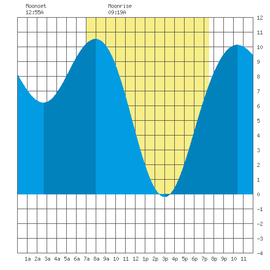 Bangor tide chart for Sunday, March 26, 2023