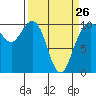 Bangor tide chart for Sunday, March 26, 2023