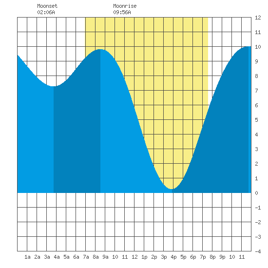 Bangor tide chart for Monday, March 27, 2023