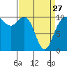 Bangor tide chart for Monday, March 27, 2023