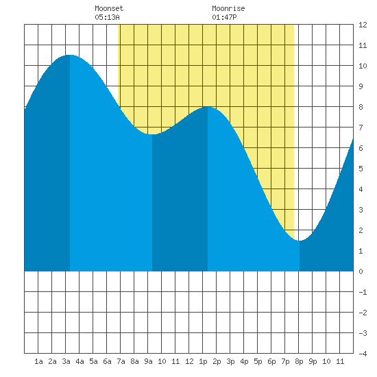 Bangor tide chart for Friday, March 31, 2023