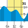 Bangor tide chart for Friday, March 31, 2023