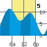 Bangor tide chart for Sunday, March 5, 2023