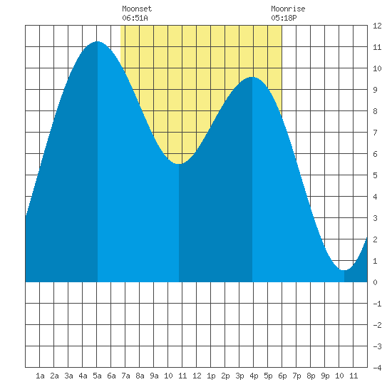 Bangor tide chart for Monday, March 6, 2023
