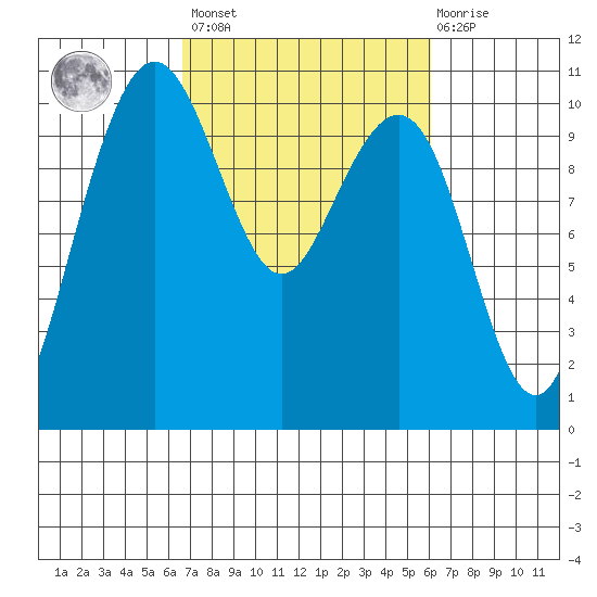 Bangor tide chart for Tuesday, March 7, 2023