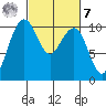 Bangor tide chart for Tuesday, March 7, 2023