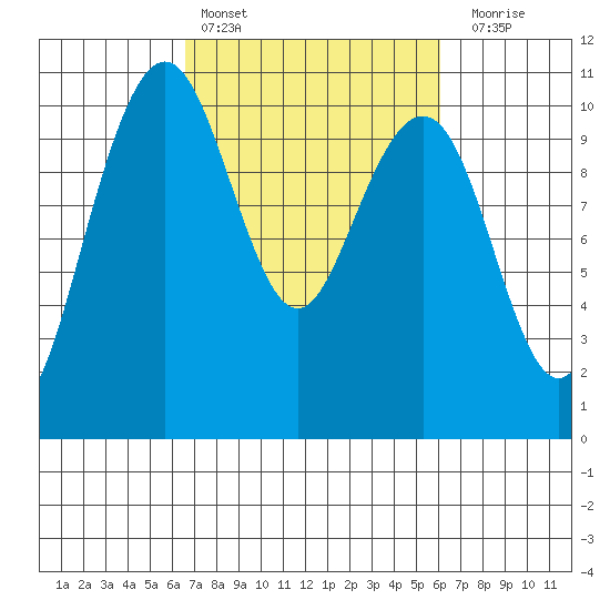Bangor tide chart for Wednesday, March 8, 2023