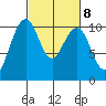 Bangor tide chart for Wednesday, March 8, 2023