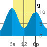 Bangor tide chart for Thursday, March 9, 2023