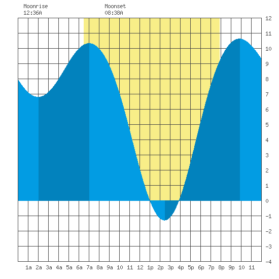 Bangor tide chart for Monday, April 10, 2023