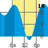 Bangor tide chart for Monday, April 10, 2023