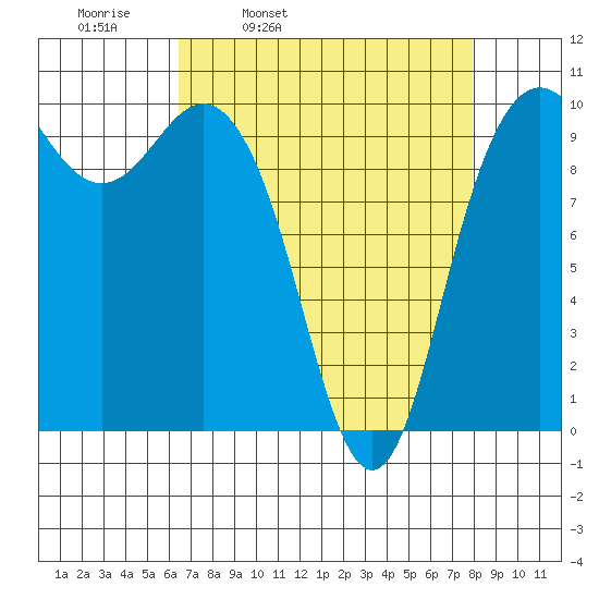 Bangor tide chart for Tuesday, April 11, 2023