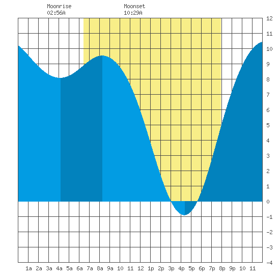 Bangor tide chart for Wednesday, April 12, 2023