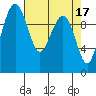 Bangor tide chart for Monday, April 17, 2023
