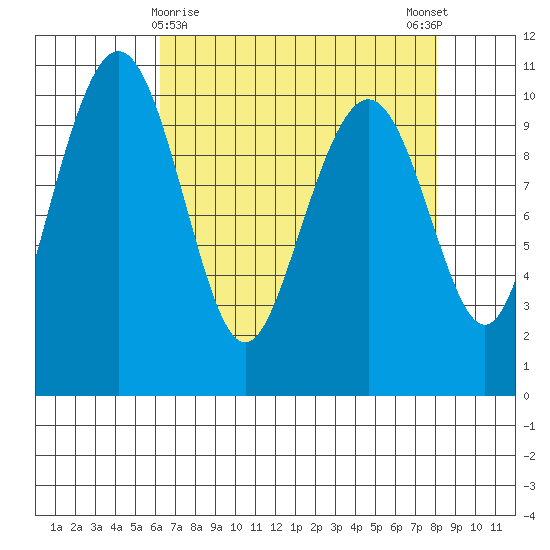 Bangor tide chart for Tuesday, April 18, 2023