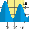 Bangor tide chart for Tuesday, April 18, 2023
