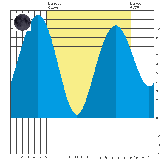 Bangor tide chart for Wednesday, April 19, 2023
