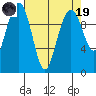 Bangor tide chart for Wednesday, April 19, 2023