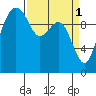 Bangor tide chart for Saturday, April 1, 2023