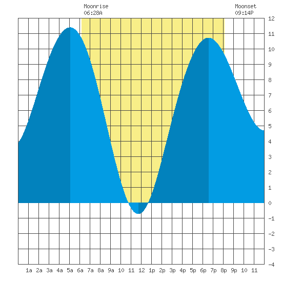Bangor tide chart for Thursday, April 20, 2023