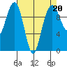 Bangor tide chart for Thursday, April 20, 2023