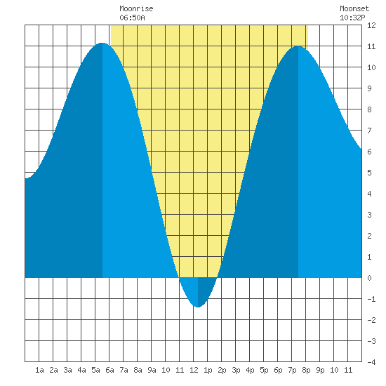Bangor tide chart for Friday, April 21, 2023