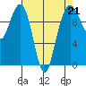 Bangor tide chart for Friday, April 21, 2023
