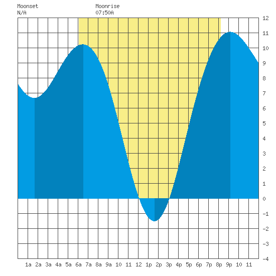 Bangor tide chart for Sunday, April 23, 2023
