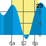 Bangor tide chart for Sunday, April 23, 2023