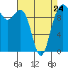 Bangor tide chart for Monday, April 24, 2023