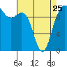 Bangor tide chart for Tuesday, April 25, 2023
