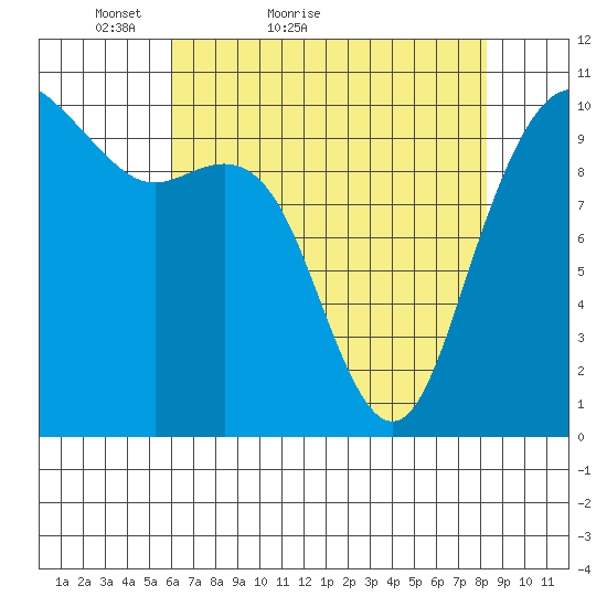 Bangor tide chart for Wednesday, April 26, 2023