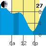 Bangor tide chart for Thursday, April 27, 2023