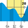 Bangor tide chart for Friday, April 28, 2023