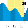 Bangor tide chart for Saturday, April 29, 2023
