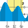 Bangor tide chart for Sunday, April 2, 2023