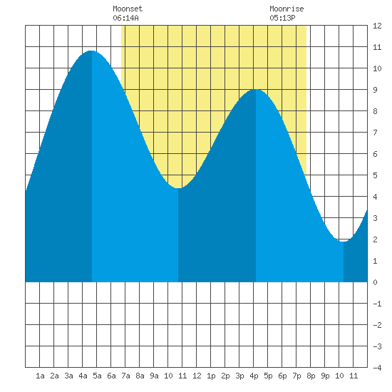 Bangor tide chart for Monday, April 3, 2023