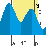 Bangor tide chart for Monday, April 3, 2023