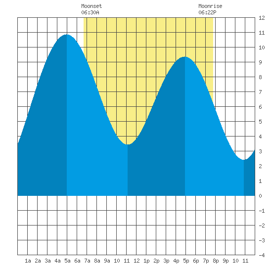 Bangor tide chart for Tuesday, April 4, 2023