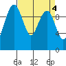 Bangor tide chart for Tuesday, April 4, 2023