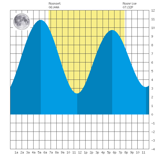 Bangor tide chart for Wednesday, April 5, 2023