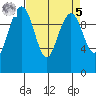 Bangor tide chart for Wednesday, April 5, 2023