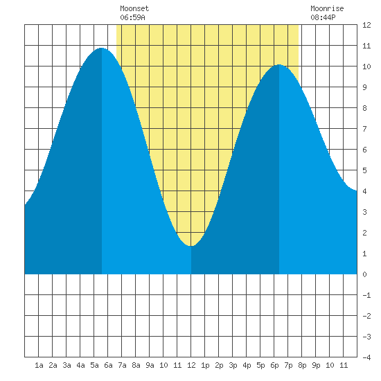 Bangor tide chart for Thursday, April 6, 2023