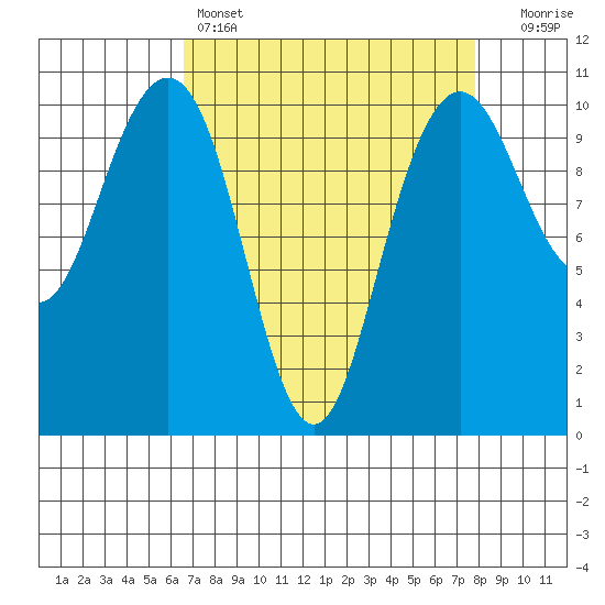 Bangor tide chart for Friday, April 7, 2023